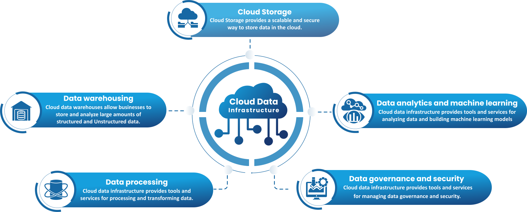 cloud data infrastructure